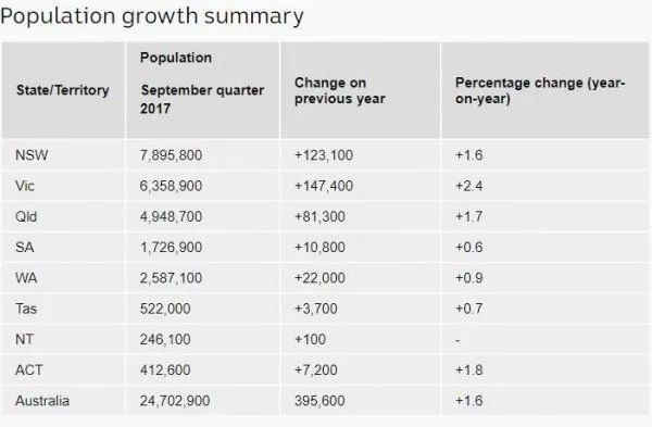 澳洲人口数量大爆炸!移民增长量创8年新高