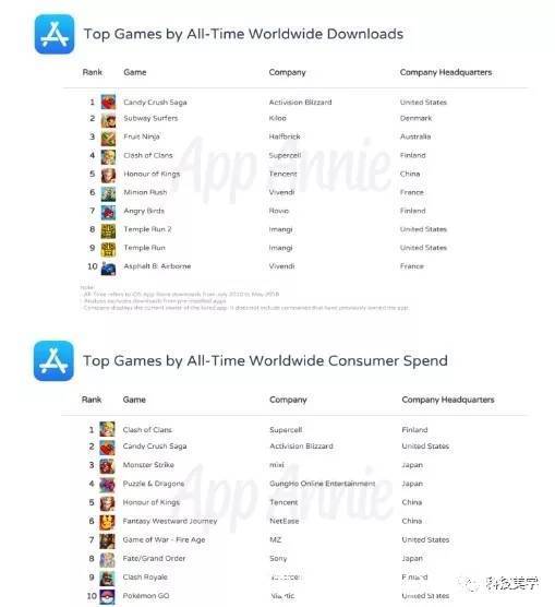 最赚钱游戏排行榜;腾讯开始限制游戏消费