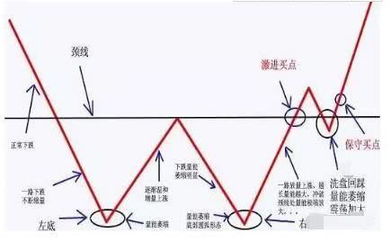 为什么一只股票在底部运行没人买,到了一定高