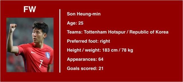 韩国队阵容:2018年俄罗斯世界杯韩国战力分析