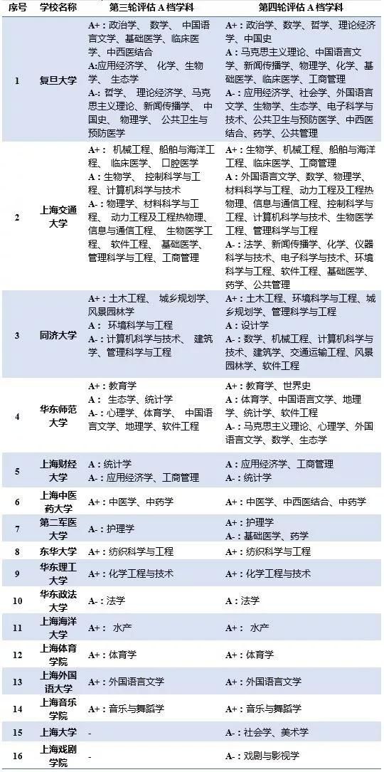 上海市高校第四轮学科评估结果较第三轮有显著