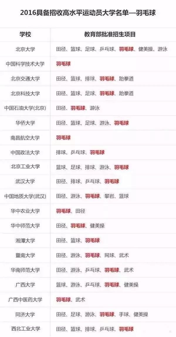 又一大政策!羽毛球纳入2020年中考改革范围了