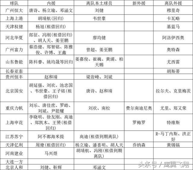 2018中超转会静悄悄?仅3名新外援加盟(附中超