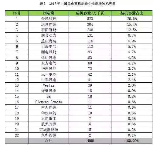 重磅!2017中国风电整机商排名及市场份额数据