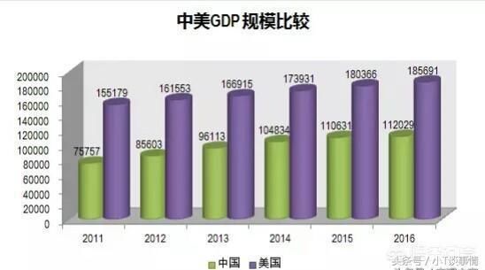 美国的GDP总量在与中国一样的时候,其GDP增