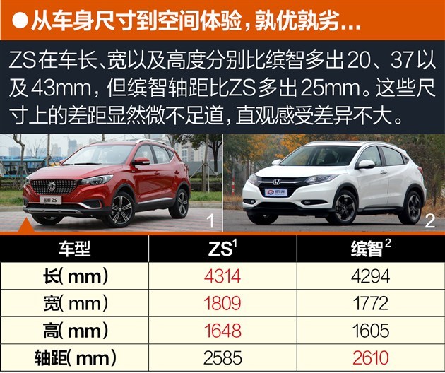 本田缤智对比名爵zs 外观/配置动力缤智图片解析
