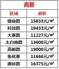 10月西安最新楼盘价格表出炉 西安楼市均价已