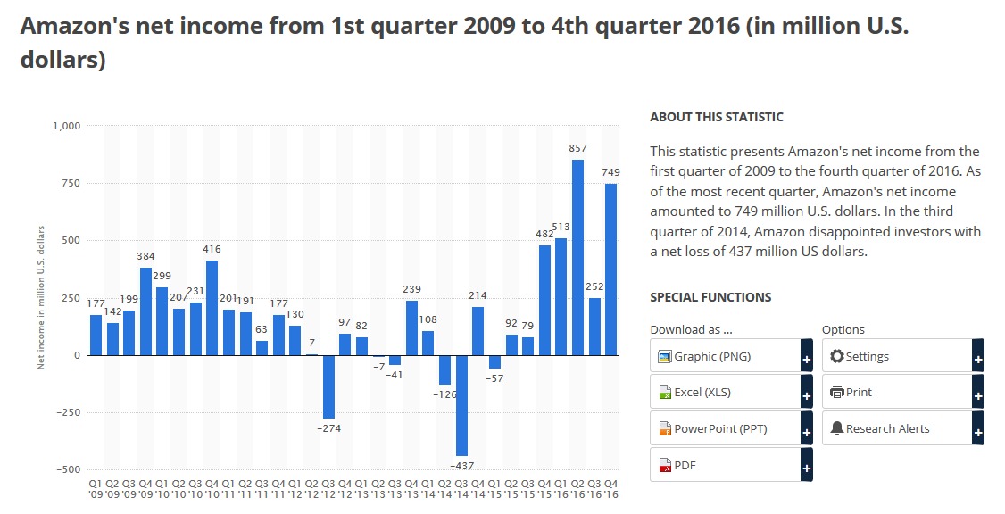 你对亚马逊的认识有4个错误 别再误解这个电商