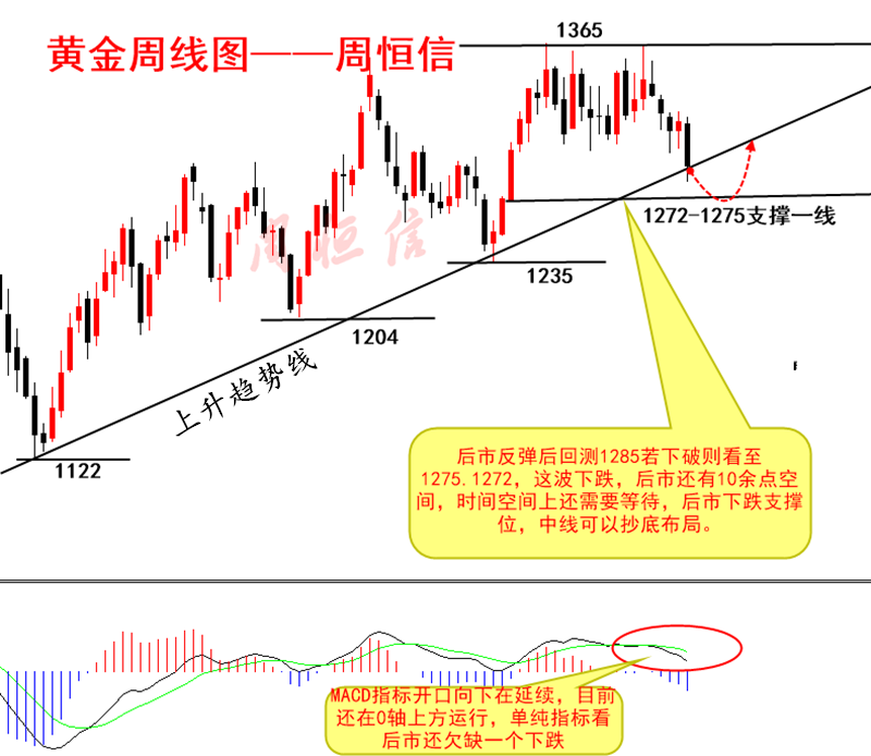 周恒信：黄金周尾企稳反弹，多头接管尚早，后市仍要波段空