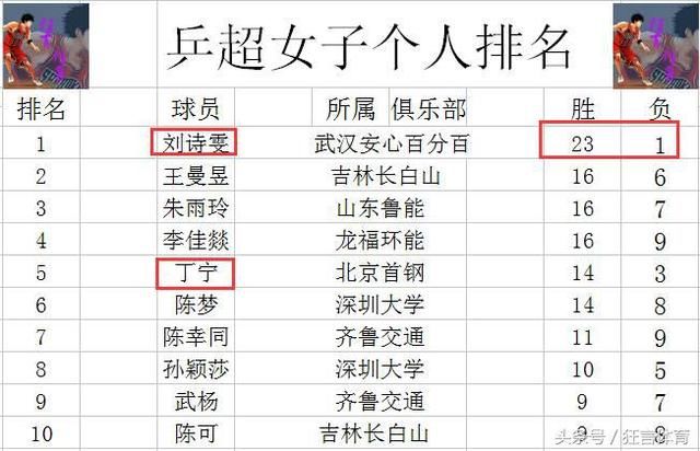 乒超最新积分战报 刘诗雯双杀丁宁武汉领跑 国