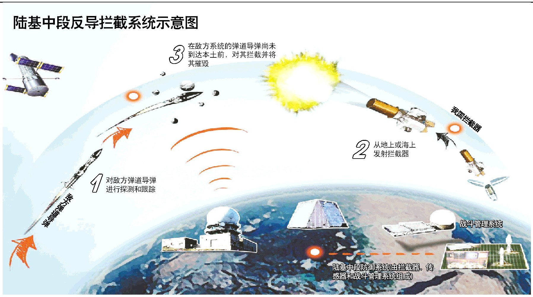 我国最著名的防空导弹就是一直带有神秘面纱的红旗-19防空导弹。美国《环球防务》网站曾刊文《红旗-19反导拦截弹》，根据公开信息推测中国反导拦截导弹红旗-19的细节，其与美国THAAD反导拦截弹性能类似，并分析认为这种导弹可能就是2010年和2013年中国两次陆基中段反导试验的主角。而不久前，一张出现在中国网络上的红旗-19导弹试射的模糊图片可能说明：此前关于这种导弹的推测错了，这种导弹的性能可能更类似美国尚在研制中的“增程型THAAD”或“标准3”导弹，具备对大气层内外目标实施拦截的能力。红旗-19的曝光再一次让人们聚焦中国庞大复杂且雄心勃勃的反导武库发展计划。