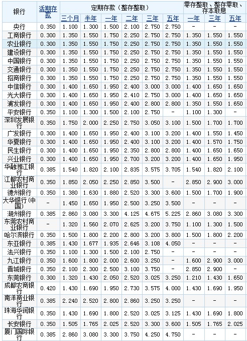 2017各大銀行存款利率一覽表 最新銀行存款利率查詢(4.16)