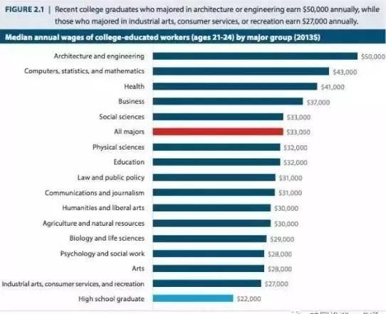 求学海外 | 美国最挣钱专业排名,选择专业的意义