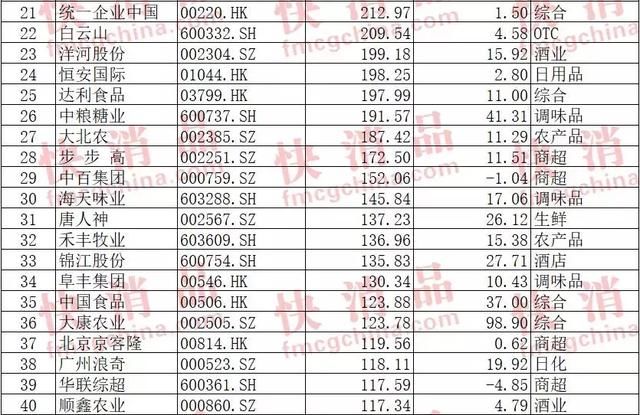 独家|2017年中国快消品上市公司营收50强公