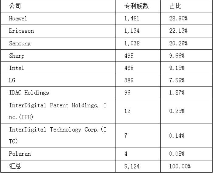 5G标准专利谁执牛耳?中国通信将迎来大发展