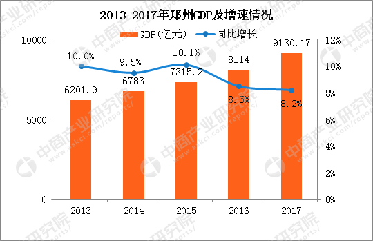 2017年郑州gdp总量9130.17亿 同比增长8.2(附图表)