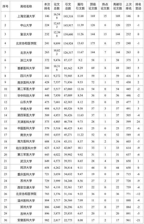 2018中国高校临床医学ESI世界排名公布,看哪
