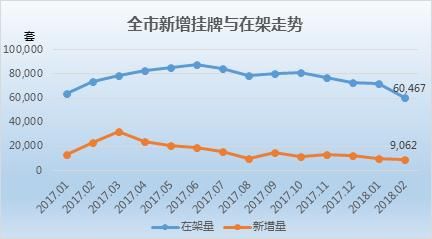 上海2月二手房市场:网签7304套下滑4成 奉贤在