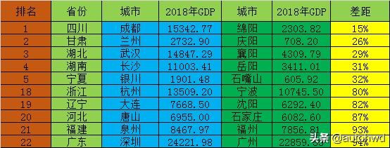 两个城市gdp差距越拉越大_北京与天津,差距越来越大的两座城市,这一切要从10年前说起(3)