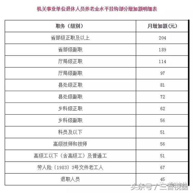 好消息|山西退休人员基本养老金涨了!