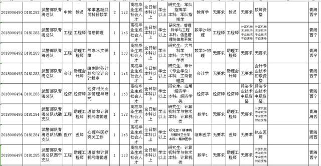 全军面向社会招文职人员,青海地区招录42人!
