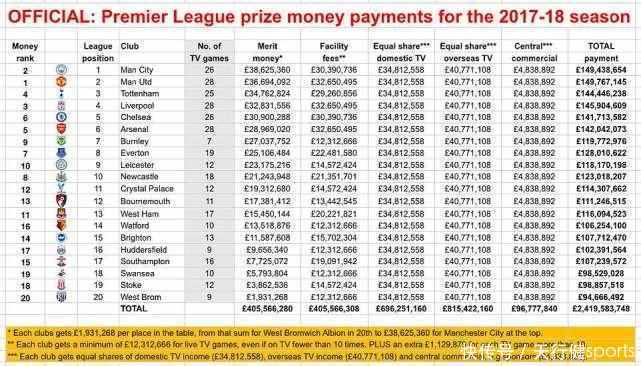 三德子豪言曼联踢成怎样都不影响赚钱! 英超第