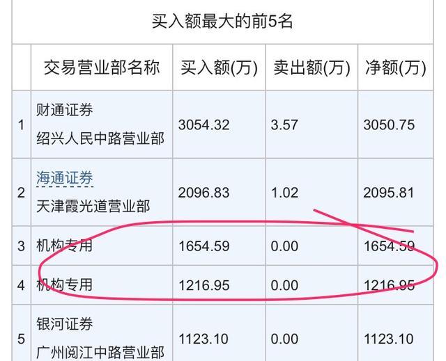 98亿流通盘,新能源生物燃料乙醇龙头,周三机构大买2800万,近期机构