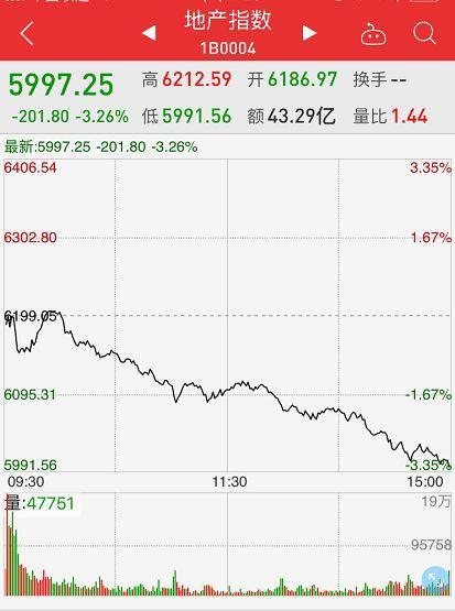 政治局定调 房价永远涨梦醒? 地产股立马蒸发