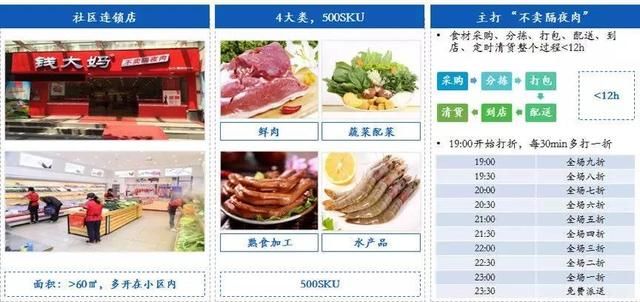 线上渗透率15% 生鲜电商交易7% 社区模式能解