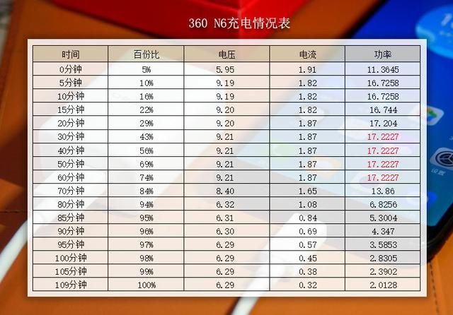 大电量可以任性撩妹?360 N6续航评测