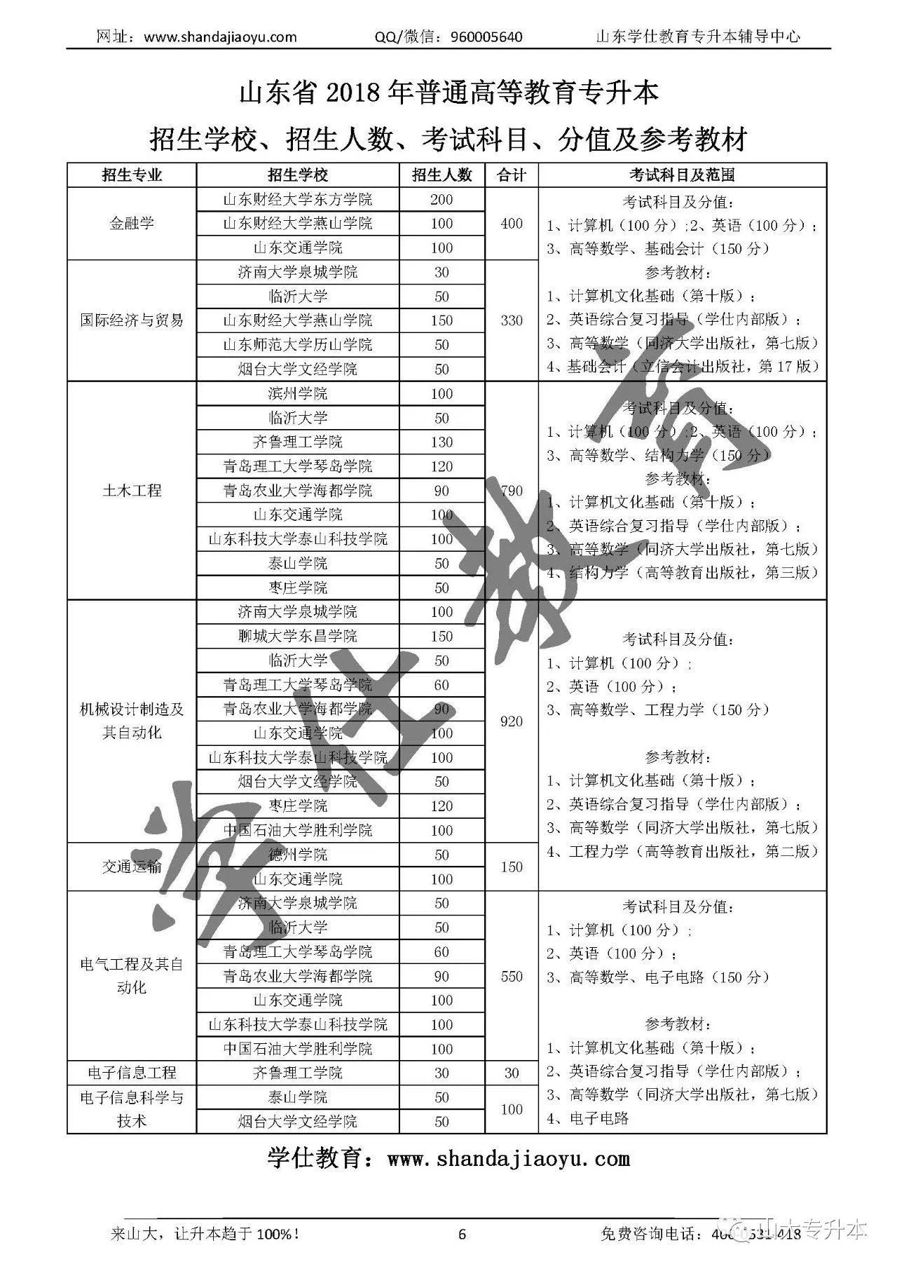 学仕教育|2018年山东专升本最新报考指南