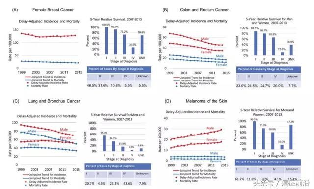 美国癌症治疗数据大揭底,我们应该学习和借鉴