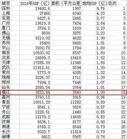 个子小能量大!镇江GDP密度排名全国第十八,省