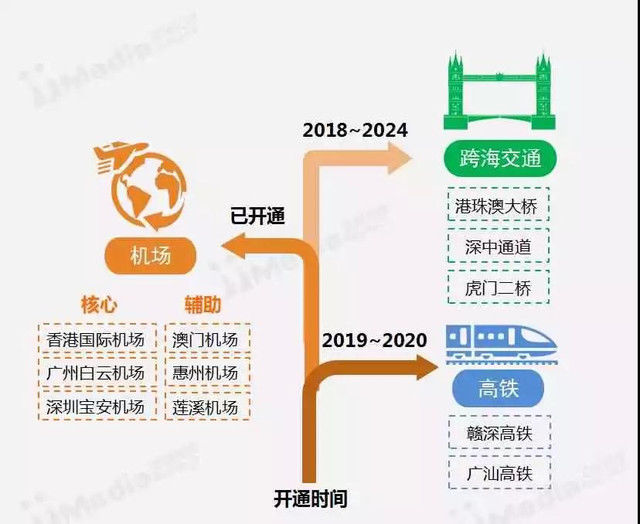 对标世界三大湾区 粤港澳大湾区离全球四大有