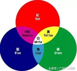 知识篇:三原色在摄影色彩构成的作用