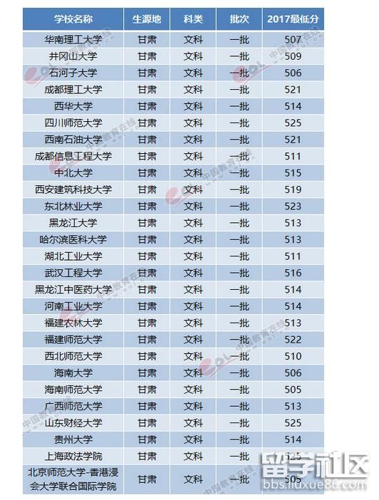 甘肃2018高考志愿填报:一本压线文科考生可报