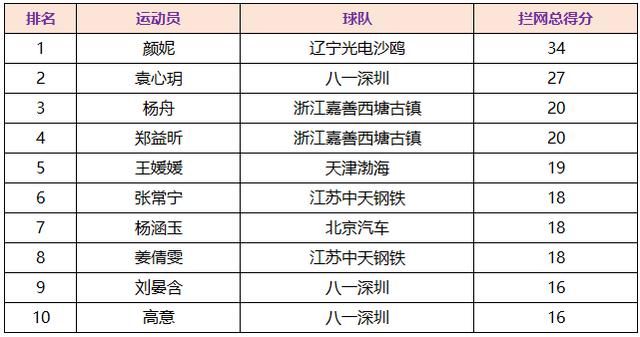 女排联赛第二阶段单项排名:天女超新星李盈莹