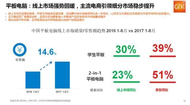 京东再次诠释在3C数码品类的领先地位,诺基亚