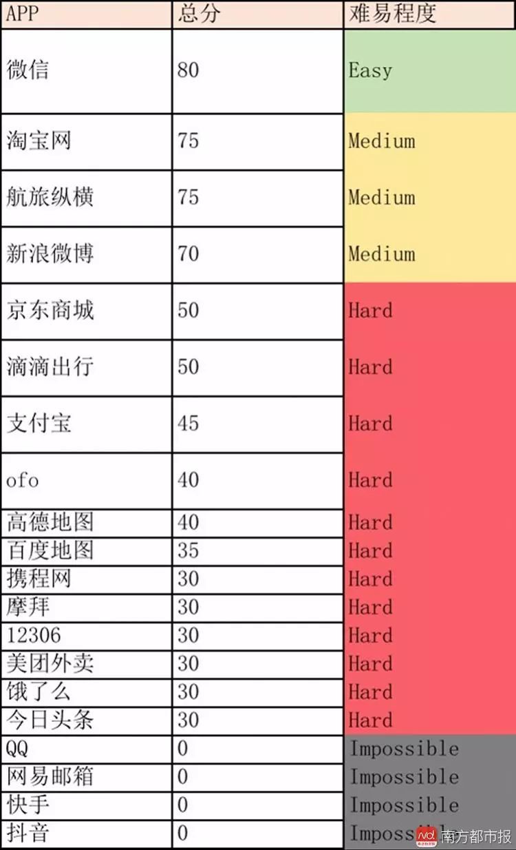 快手抖音不能注销!这些常用APP注册只要手机
