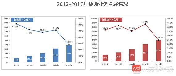 国家邮政局:2017全年民营快递企业市场份额超