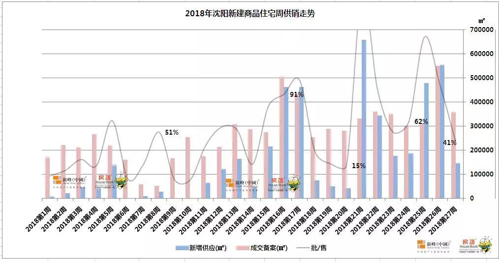 第27周沈阳成交35.76万平,全市三甲:万科大都