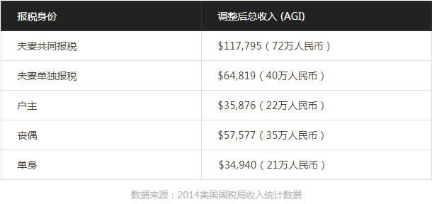 美国人的收入究竟多少?家庭年入8万RMB的家