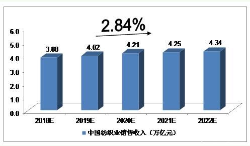 谈一谈2018年纺织业现状
