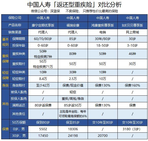 中国人寿重疾险测评:国寿福至尊版\/广佑人生\/康