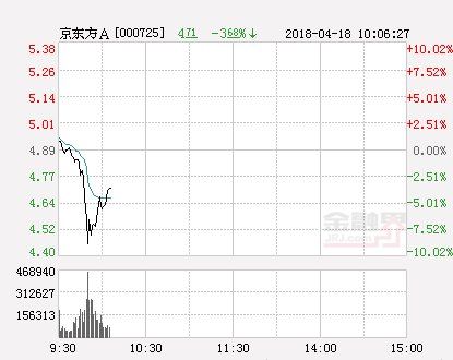 京东方A高开后跳水 盘中触及跌停