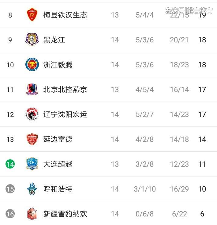 中甲最新战况:一队复制恒大模式强势冲超,四大