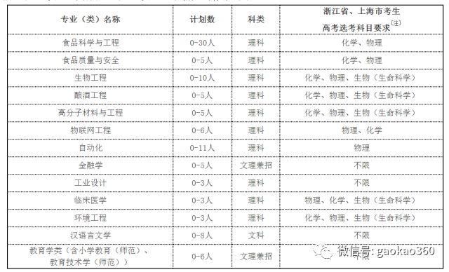 江南大学、中国药科大学2018年自主招生简章