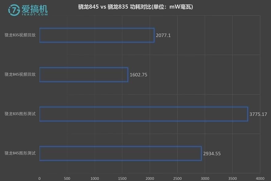 把苹果轰成渣 高通骁龙845全球首发性能评测