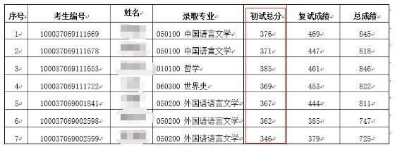 考研初试考多少分,才能上清华大学、北京大学