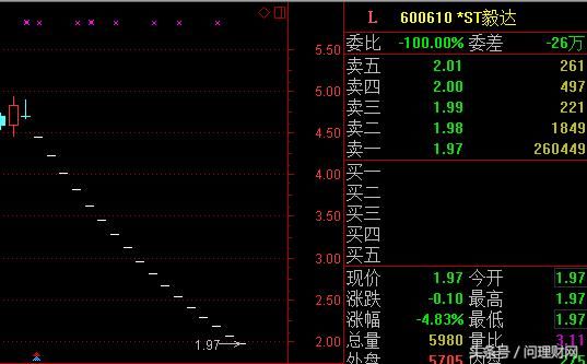连续17日跌停 股价跌破2元成一元股!或近10万